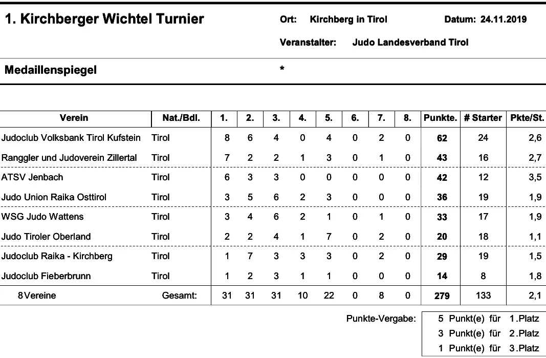 Kirchberg Vereinswertung
